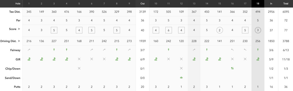 Scorecard from my round. Lots of bogeys in there!